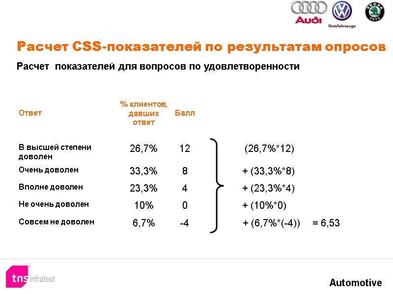 Расчет CSS-показателей по результатам опросов Расчет показателей для вопросов по удовлетворенности Расчет CSS-показателей по результатам опросов Расчет показателей для вопросов по удовлетворенности